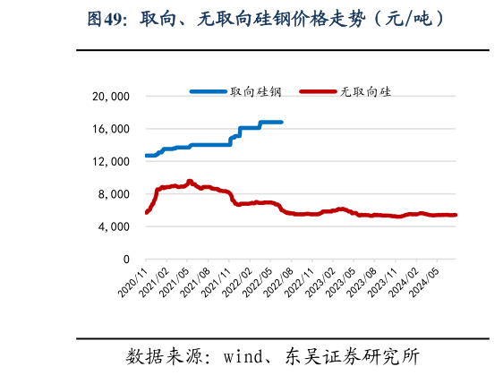 一起讨论下取向、无取向硅钢价格走势(元吨)?