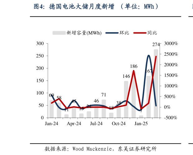 各位网友请教一下德国电池大储月度新增 (单位:MWh)?