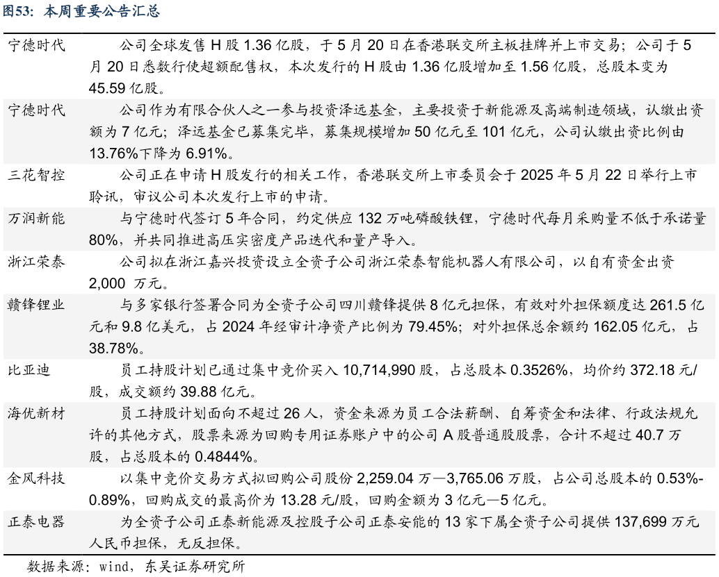 各位网友请教一下本周重要公告汇总?