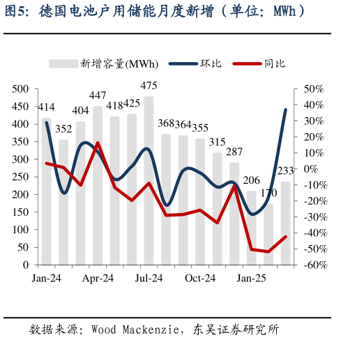 如何看待德国电池户用储能月度新增(单位:MWh)?