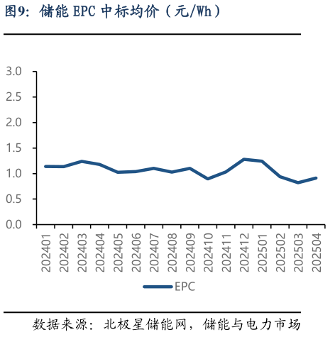 如何解释储能 EPC 中标均价(元Wh)?