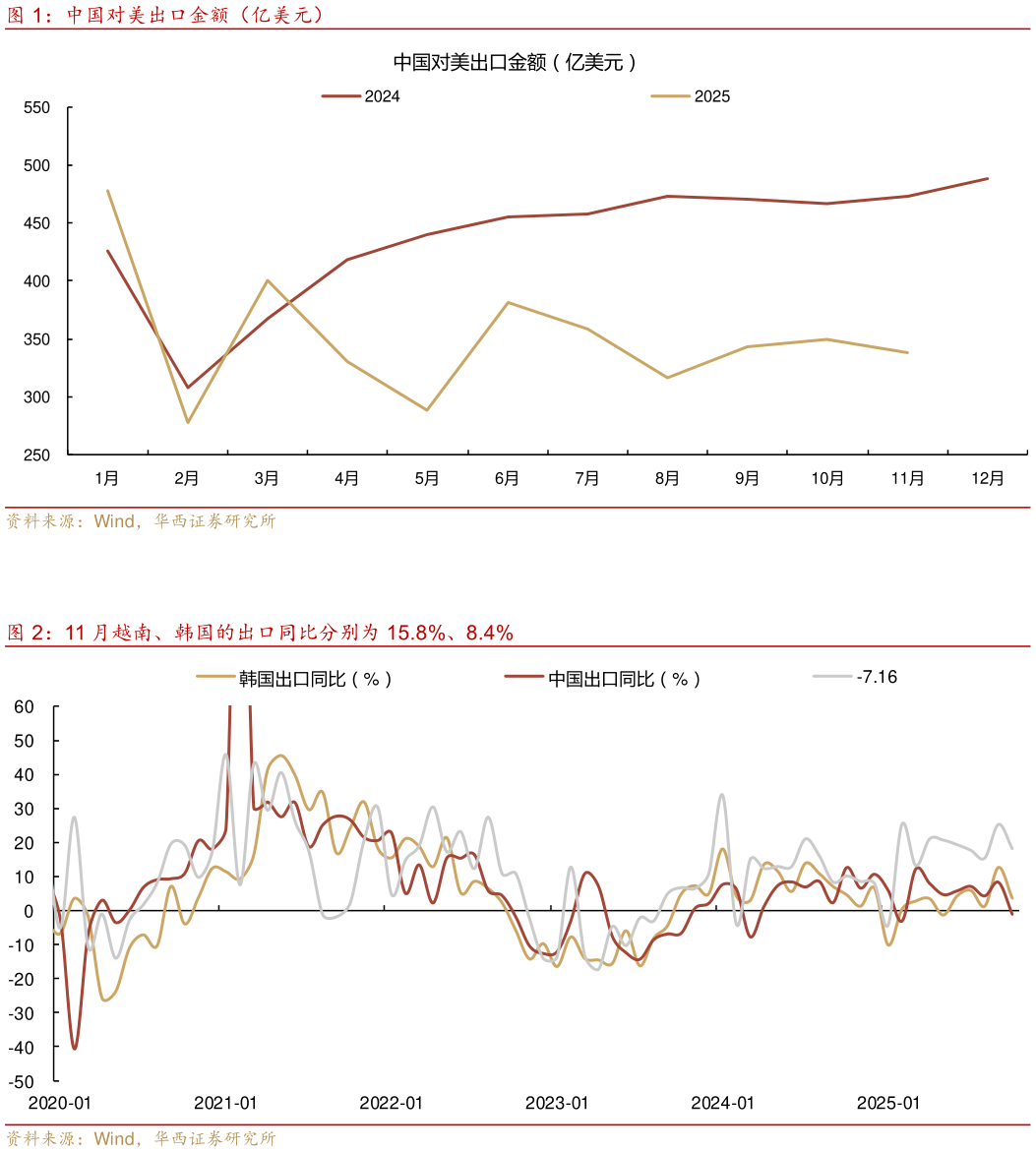 谁知道中国对美出口金额（亿美元） 11 月越南、韩国的出口同比分别为 15.8%、8.4%