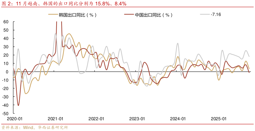 如何解释11 月越南、韩国的出口同比分别为 15.8%、8.4%