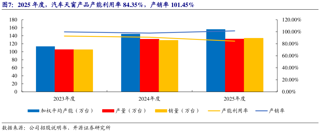 怎样理解2025 年度，汽车天窗产品产能利用率 84.35%，产销率 101.45%