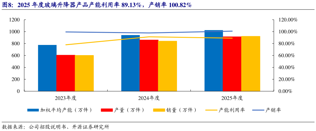 一起讨论下2025 年度玻璃升降器产品产能利用率 89.13%，产销率 100.82%