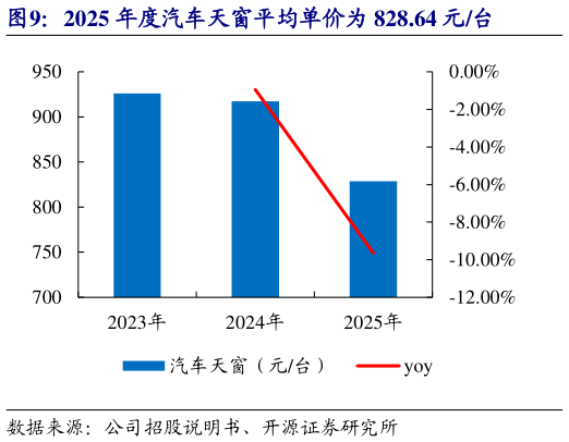 请问一下2025 年度汽车天窗平均单价为 828.64 元台