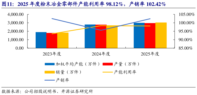 你知道2025 年度粉末冶金零部件产能利用率 98.12%，产销率 102.42%