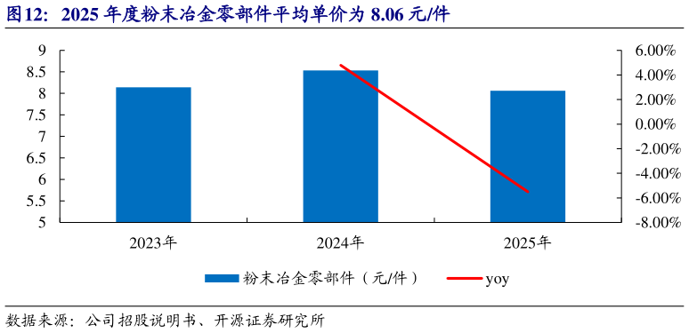 咨询大家2025 年度粉末冶金零部件平均单价为 8.06 元件