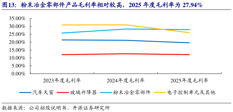 如何了解粉末冶金零部件产品毛利率相对较高，2025 年度毛利率为 27.94%