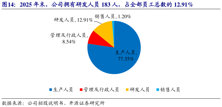 我想了解一下2025 年末，公司拥有研发人员 183 人，占全部员工总数的 12.91%