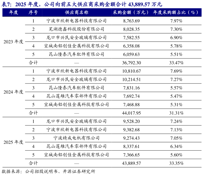 谁知道2025 年度，公司向前五大供应商采购金额合计 43,889.57 万元
