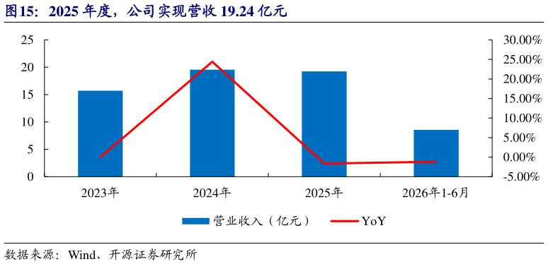 如何了解2025 年度，公司实现营收 19.24 亿元