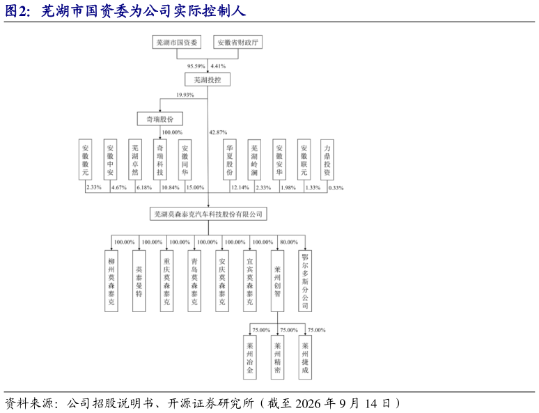 一起讨论下芜湖市国资委为公司实际控制人