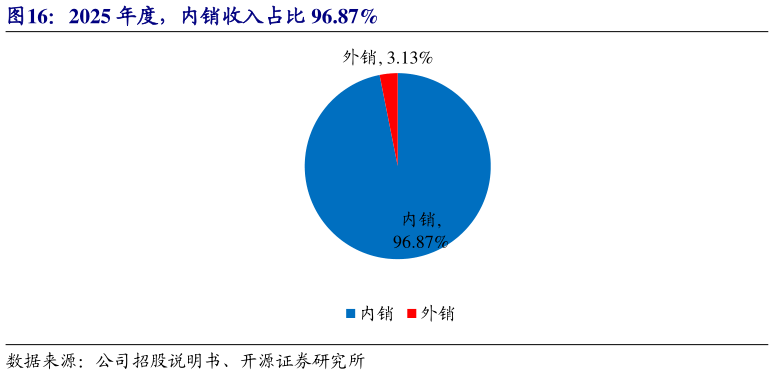 一起讨论下2025 年度，内销收入占比 96.87%