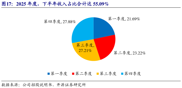 请问一下2025 年度，下半年收入占比合计达 55.09%