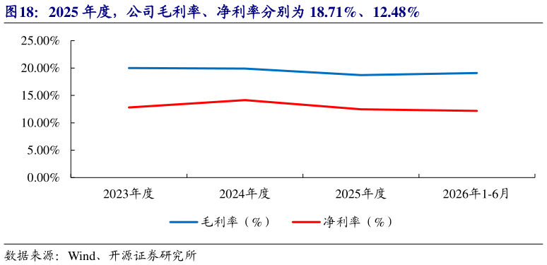 怎样理解2025 年度，公司毛利率、净利率分别为 18.71%、12.48%