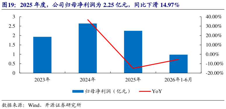 我想了解一下2025 年度，公司归母净利润为 2.25 亿元，同比下滑 14.97%