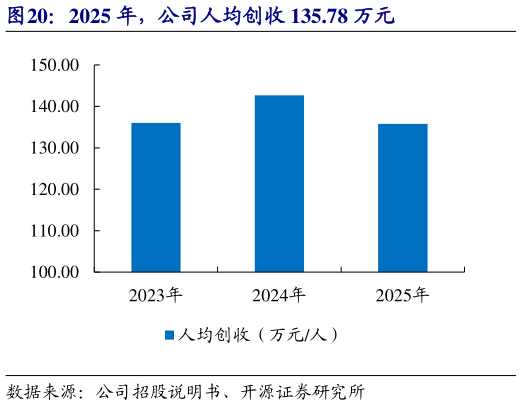 如何看待2025 年，公司人均创收 135.78 万元