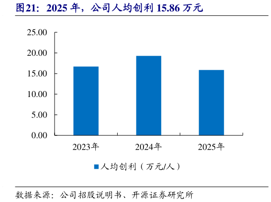 请问一下2025 年，公司人均创利 15.86 万元