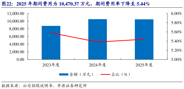 你知道2025 年期间费用为 10,470.37 万元，期间费用率下降至 5.44%