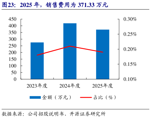 如何了解2025 年，销售费用为 371.33 万元