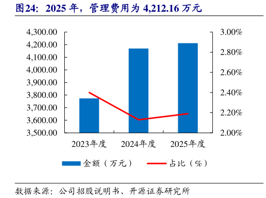 想问下各位网友2025 年，管理费用为 4,212.16 万元