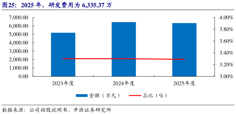 一起讨论下2025 年，研发费用为 6,335.37 万