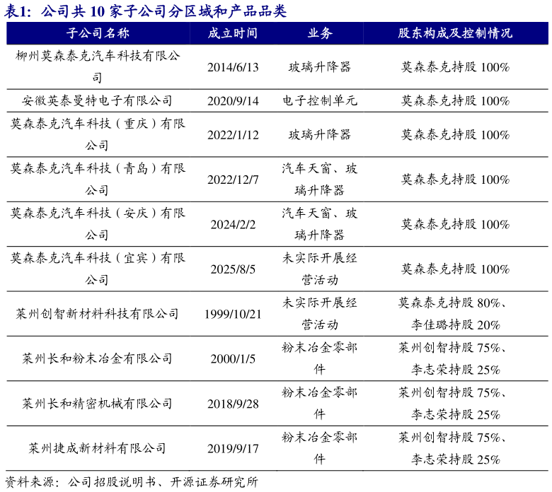 咨询大家公司共 10 家子公司分区域和产品品类