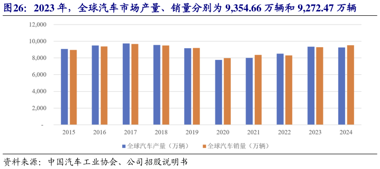 如何看待2023 年，全球汽车市场产量、销量分别为 9,354.66 万辆和 9,272.47 万辆