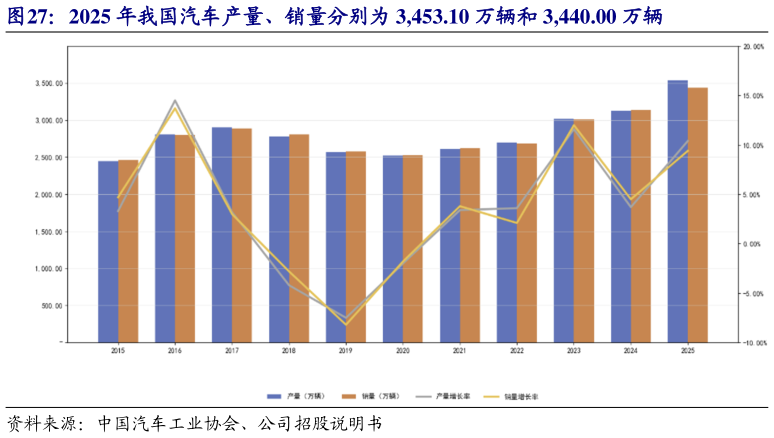 谁能回答2025 年我国汽车产量、销量分别为 3,453.10 万辆和 3,440.00 万辆