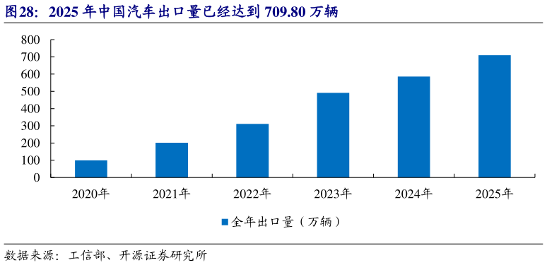 你知道2025 年中国汽车出口量已经达到 709.80 万辆
