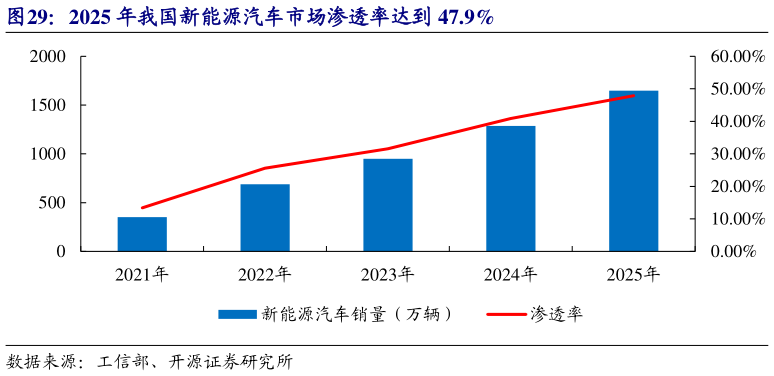 如何看待2025 年我国新能源汽车市场渗透率达到 47.9%