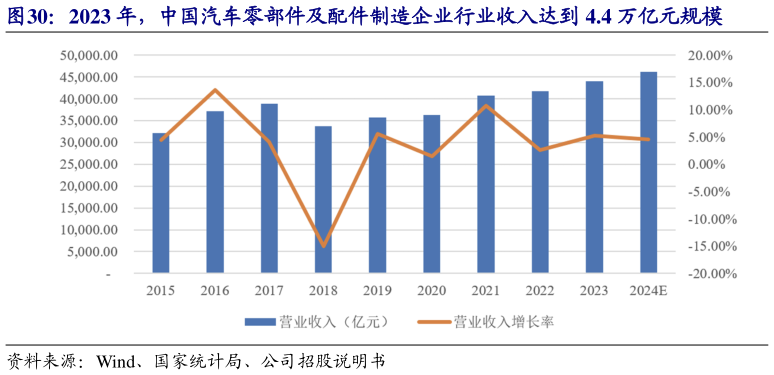 如何看待2023 年，中国汽车零部件及配件制造企业行业收入达到 4.4 万亿元规模