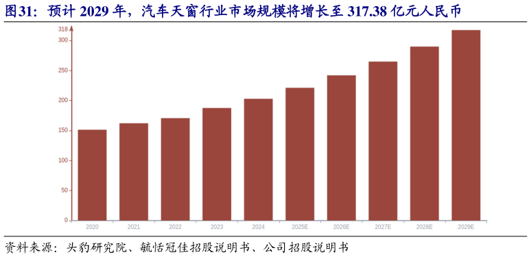 如何了解预计 2029 年，汽车天窗行业市场规模将增长至 317.38 亿元人民币