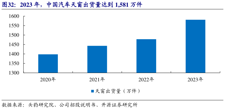 谁能回答2023 年，中国汽车天窗出货量达到 1,581 万件