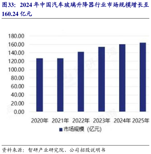 如何了解2024 年中国汽车玻璃升降器行业市场规模增长至