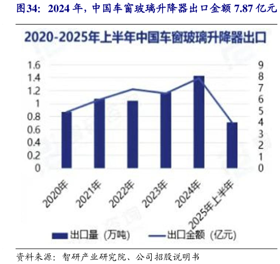 如何看待2024 年，中国车窗玻璃升降器出口金额 7.87 亿元