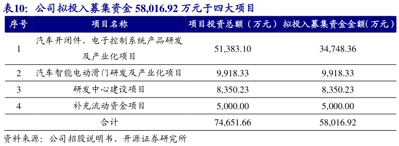 咨询大家公司拟投入募集资金 58,016.92 万元于四大项目