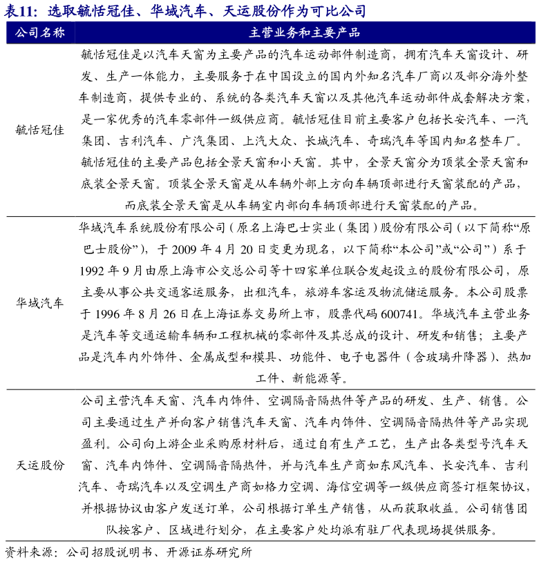 谁知道选取毓恬冠佳、华域汽车、天运股份作为可比公司 