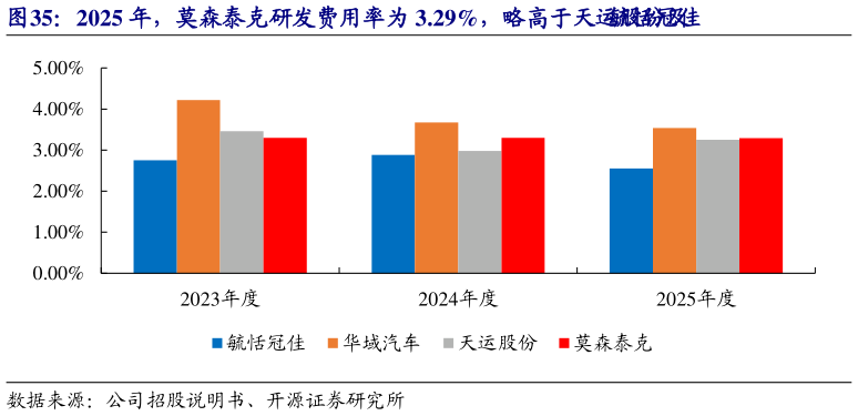 如何看待2025 年，莫森泰克研发费用率为 3.29%，略高于天运股份及毓恬冠佳