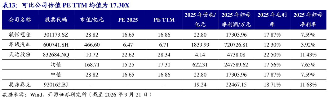 想问下各位网友可比公司估值 PE TTM 均值为 17.30X