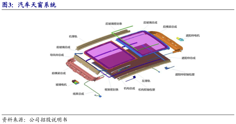 各位网友请教一下汽车天窗系统