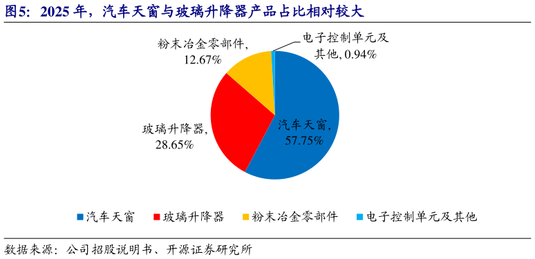 如何解释2025 年，汽车天窗与玻璃升降器产品占比相对较大