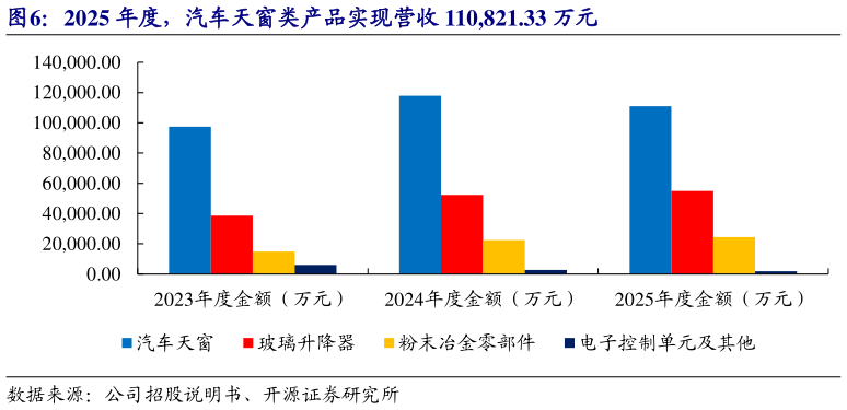 如何才能2025 年度，汽车天窗类产品实现营收 110,821.33 万元