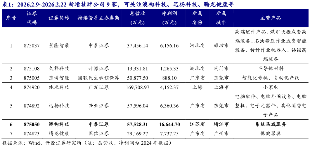 如何看待2026.2.92026.2.22 新增挂牌公司 9 家，可关注澳构科技、迅扬科技、腾龙健康等