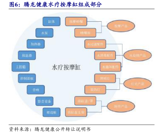 如何了解腾龙健康水疗按摩缸组成部分