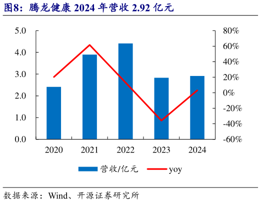 如何了解腾龙健康 2024 年营收 2.92 亿元