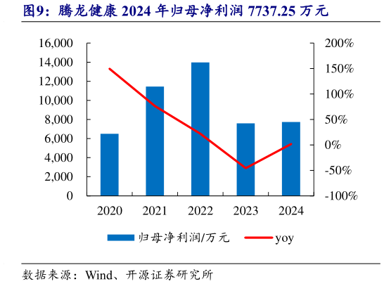 如何解释腾龙健康 2024 年归母净利润 7737.25 万元