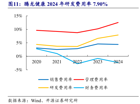 请问一下腾龙健康 2024 年研发费用率 7.90%