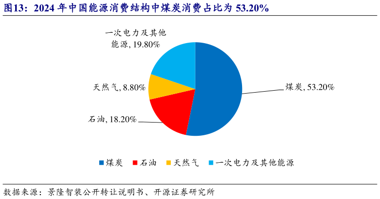 咨询下各位2024 年中国能源消费结构中煤炭消费占比为 53.20%